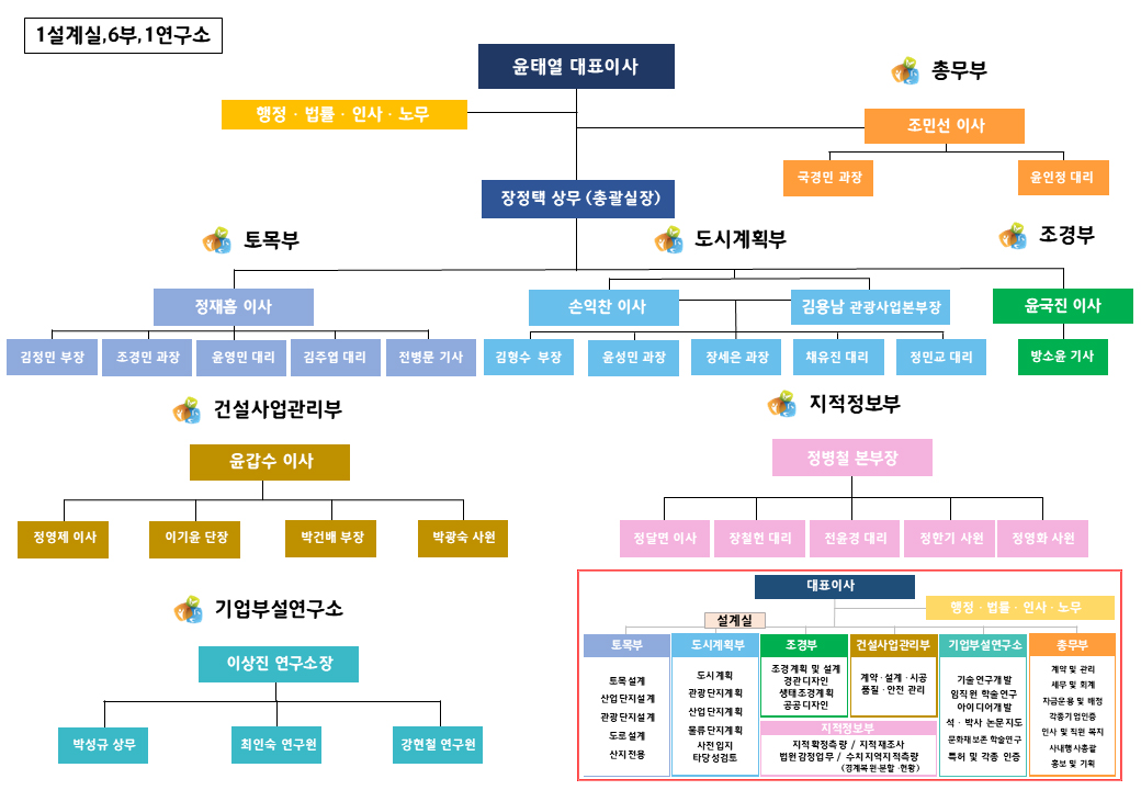 조직도